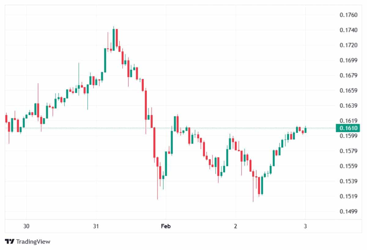 Pi Network 3 şubat 2026 fiyatı