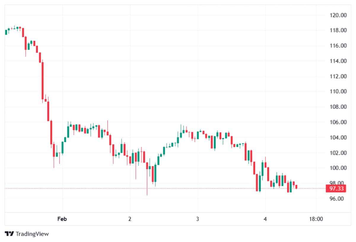 SOL 4 ŞUBAT 2026 FİYATI
