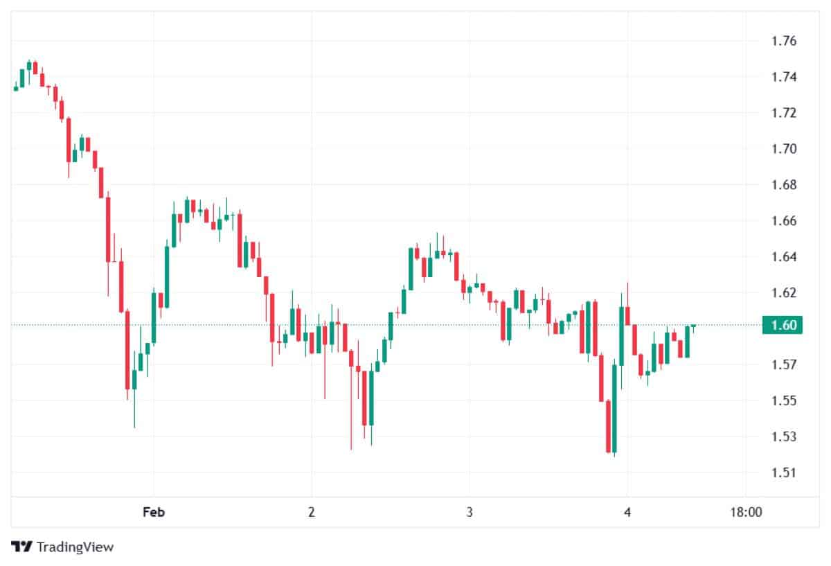 XRP 4 ŞUBAT FİYATI