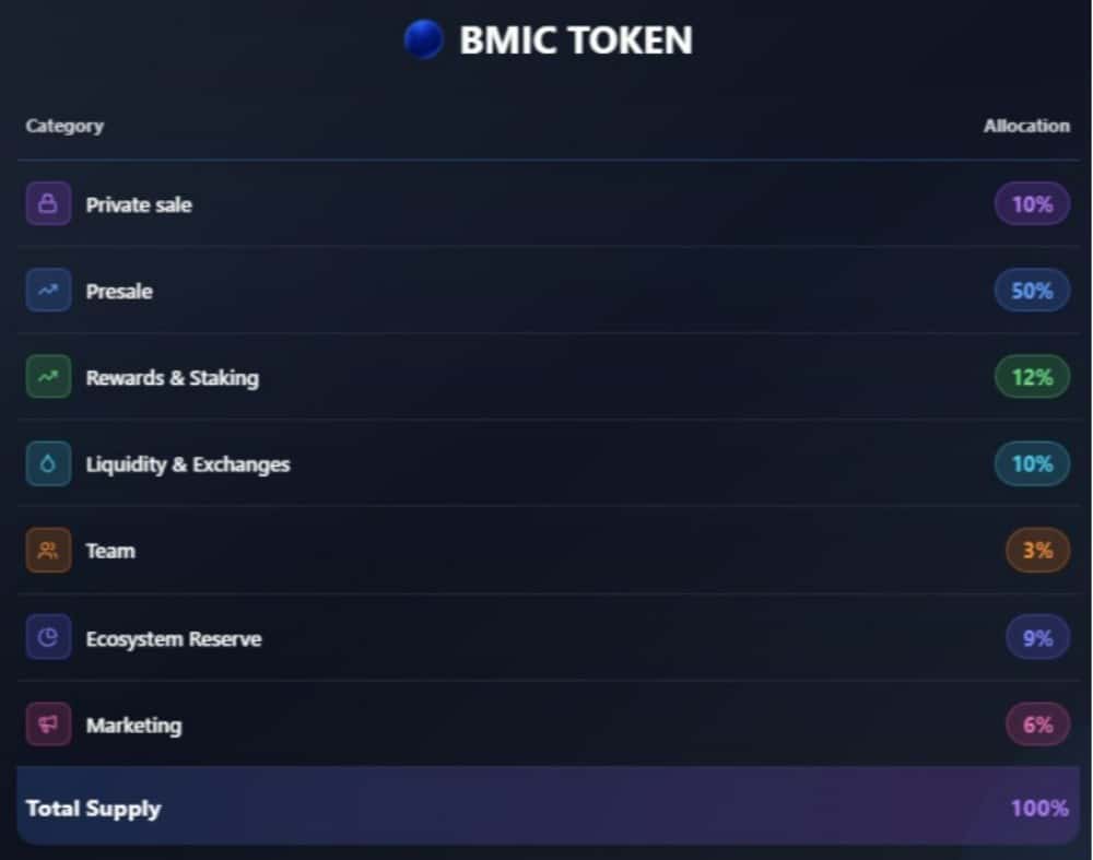 $BMIC Tokenomiği ve Ön Satış Fırsatı