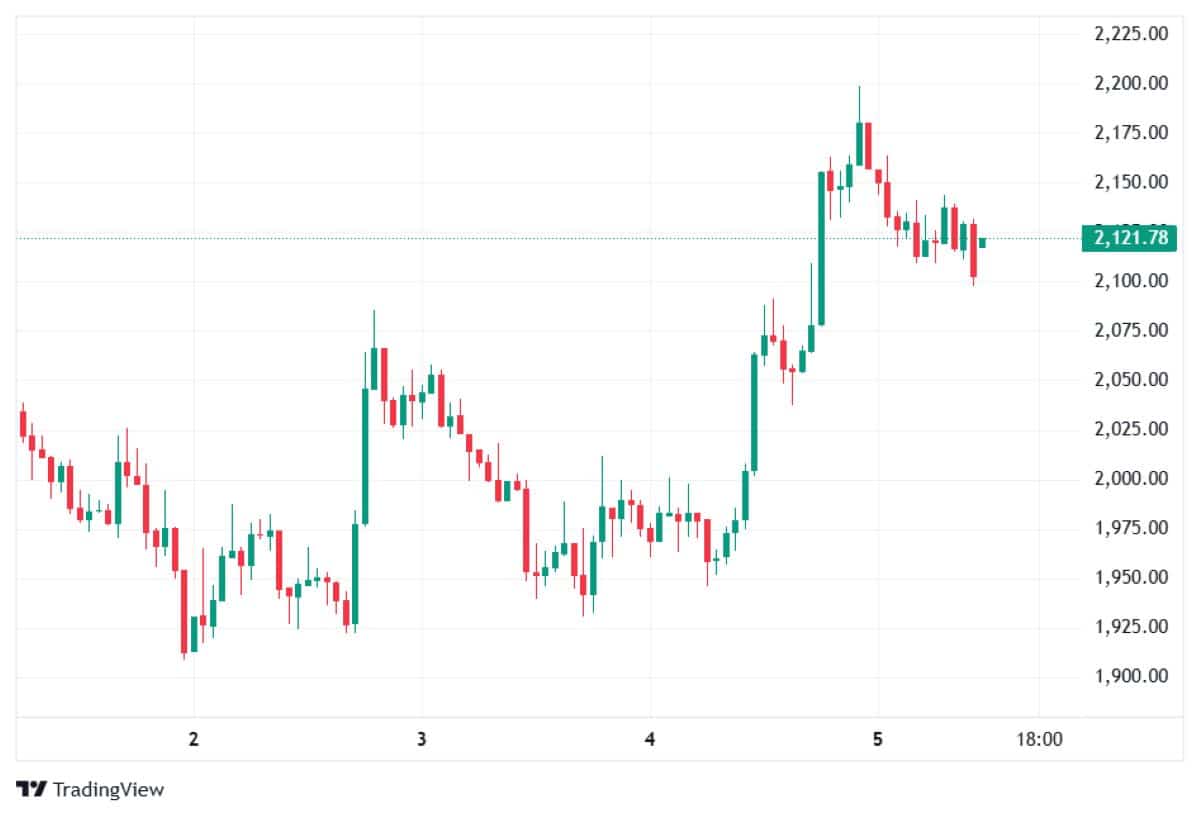 ETH 5 MART 2026 FİYATI
