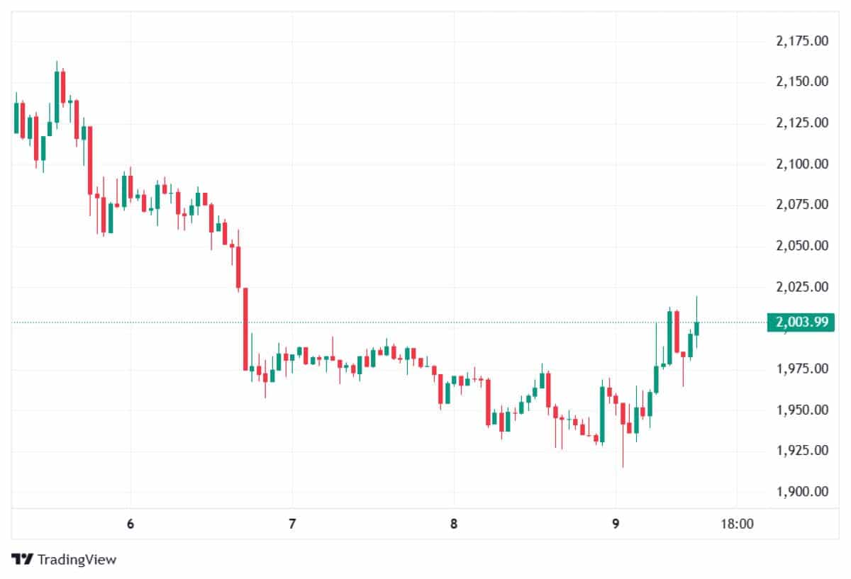 ETH 9 MART 2026 FİYATI