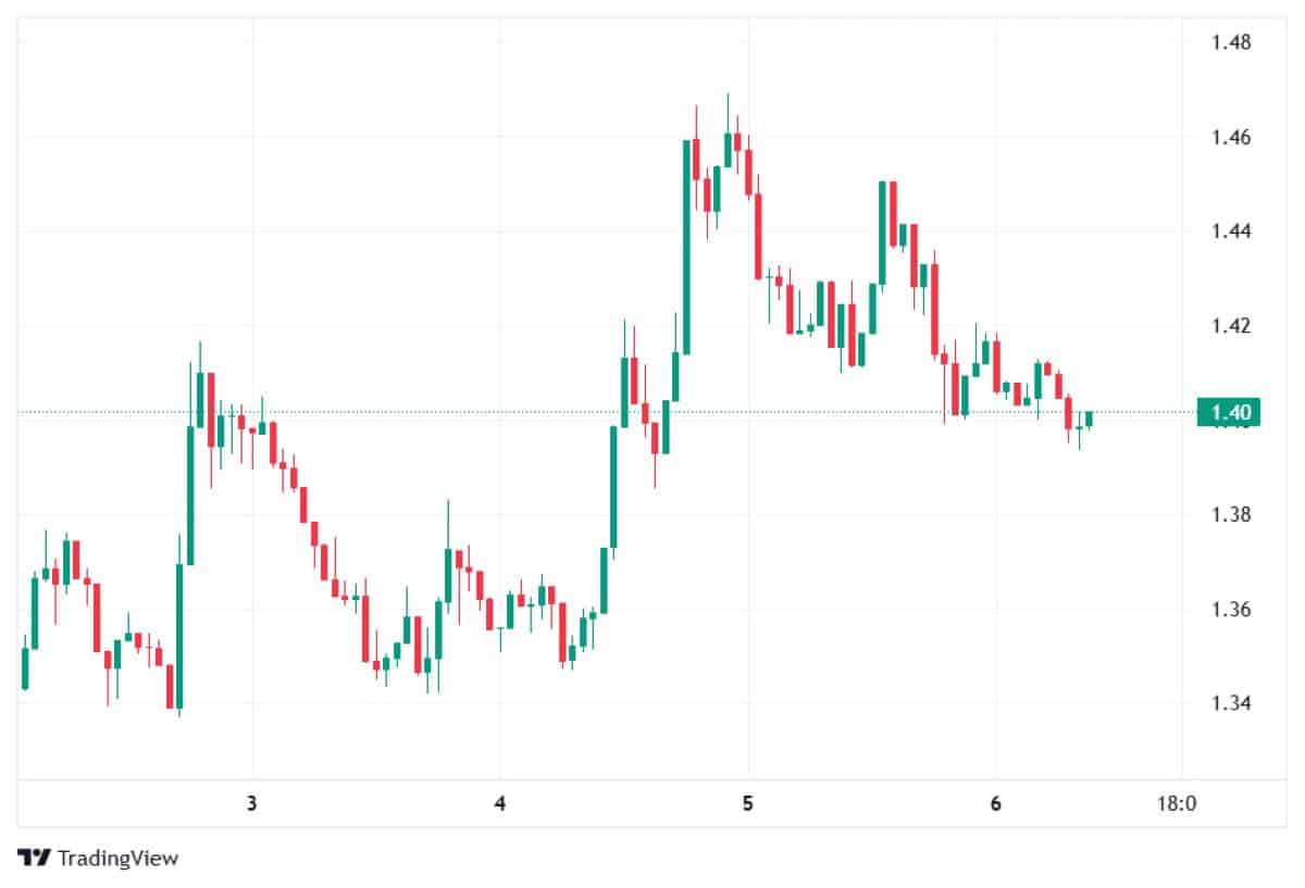 XRP 6MART 2026 FİYATI