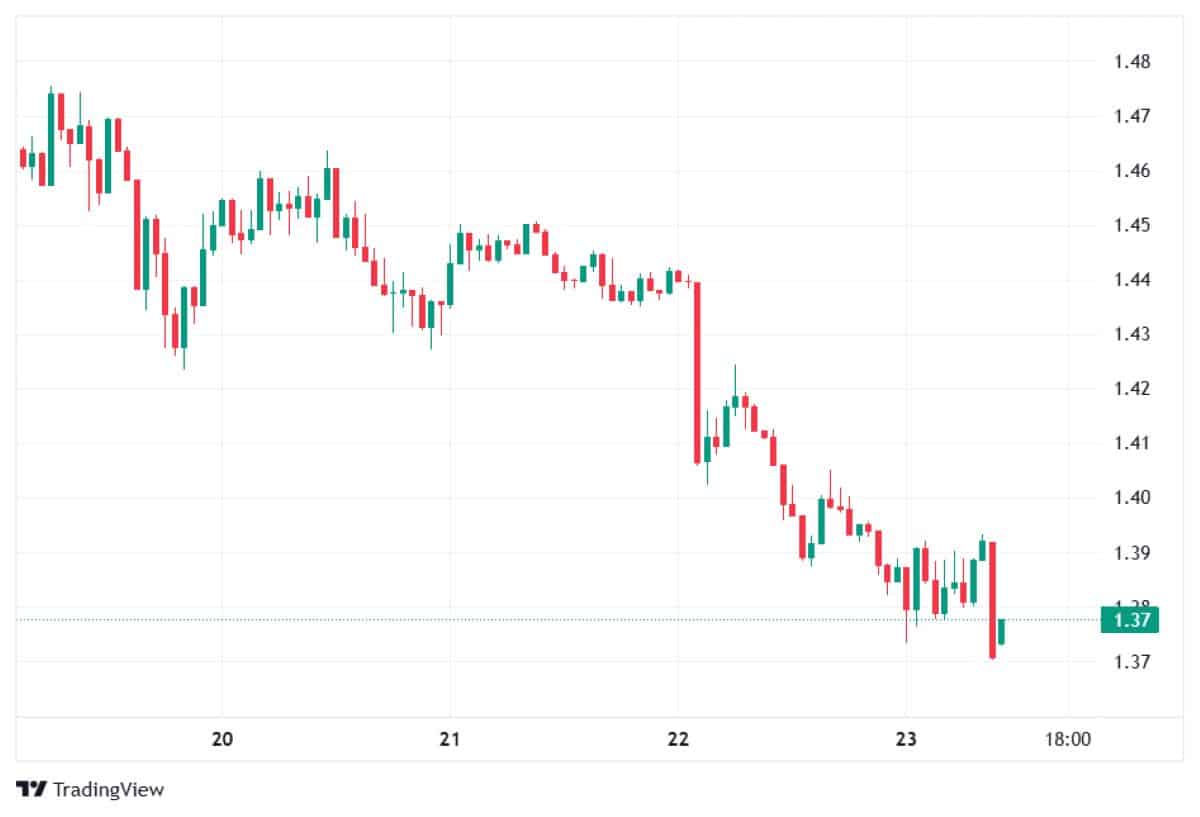 XRP 23 Mart 2026 fiyatı