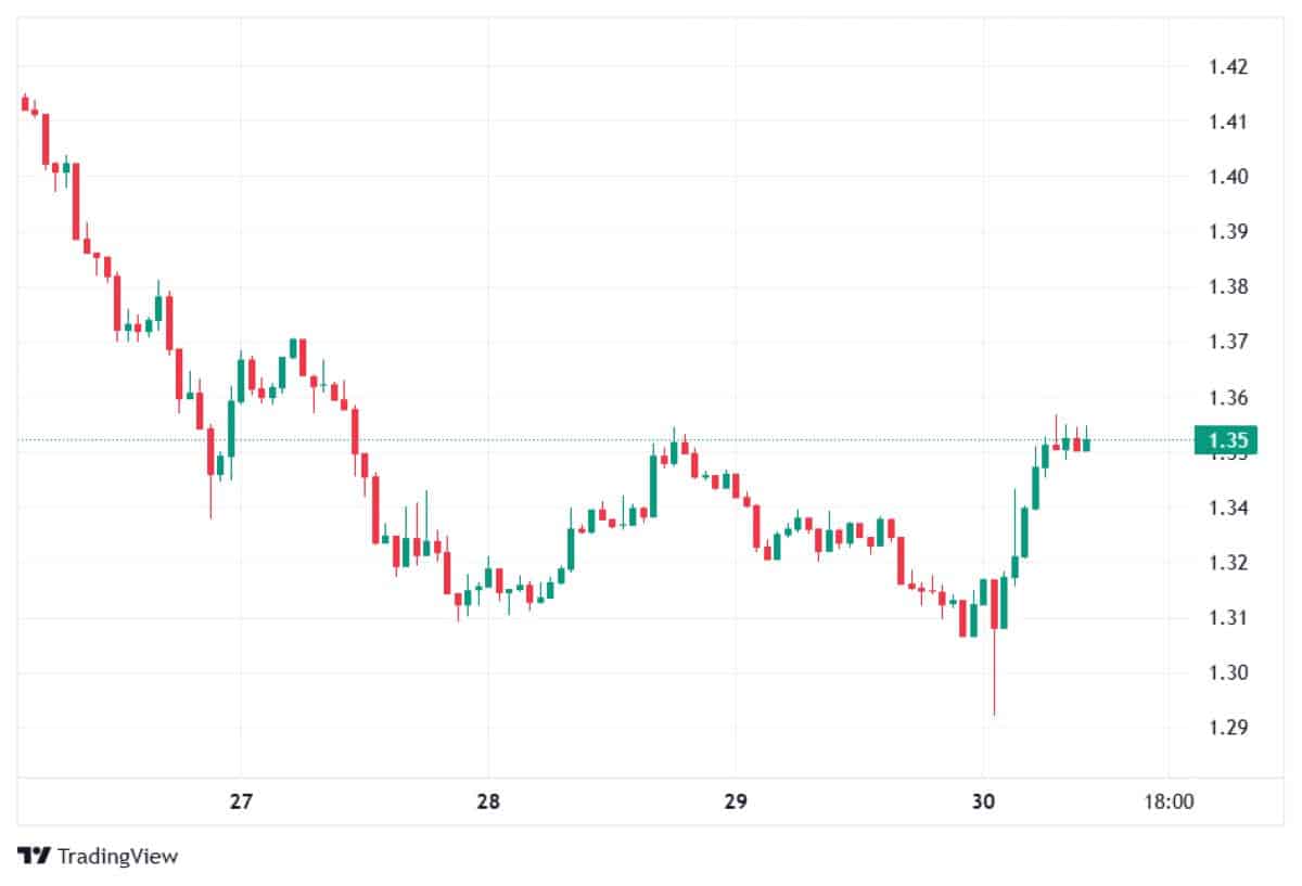 XRP 30 MART 2026 FİYATI