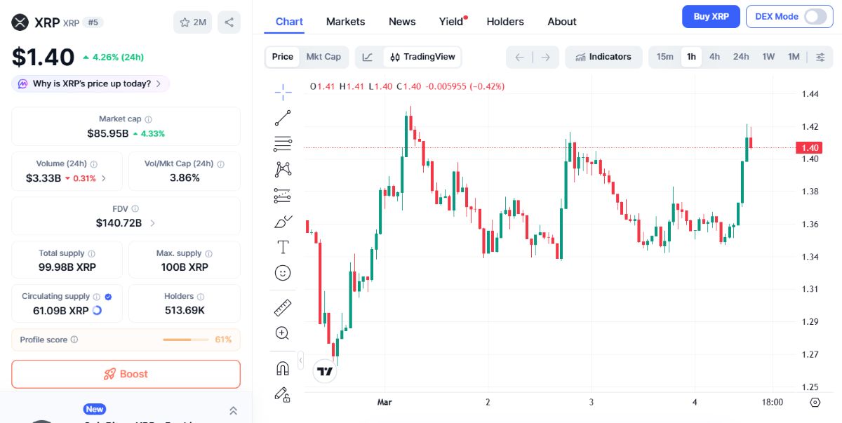 XRP 4 MART 2026 FİYATI