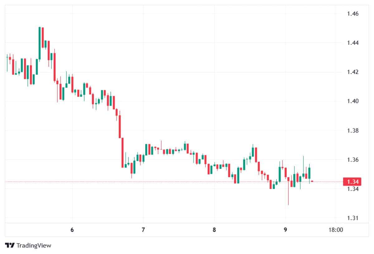 XRP 9 MART 2026 FİYATI