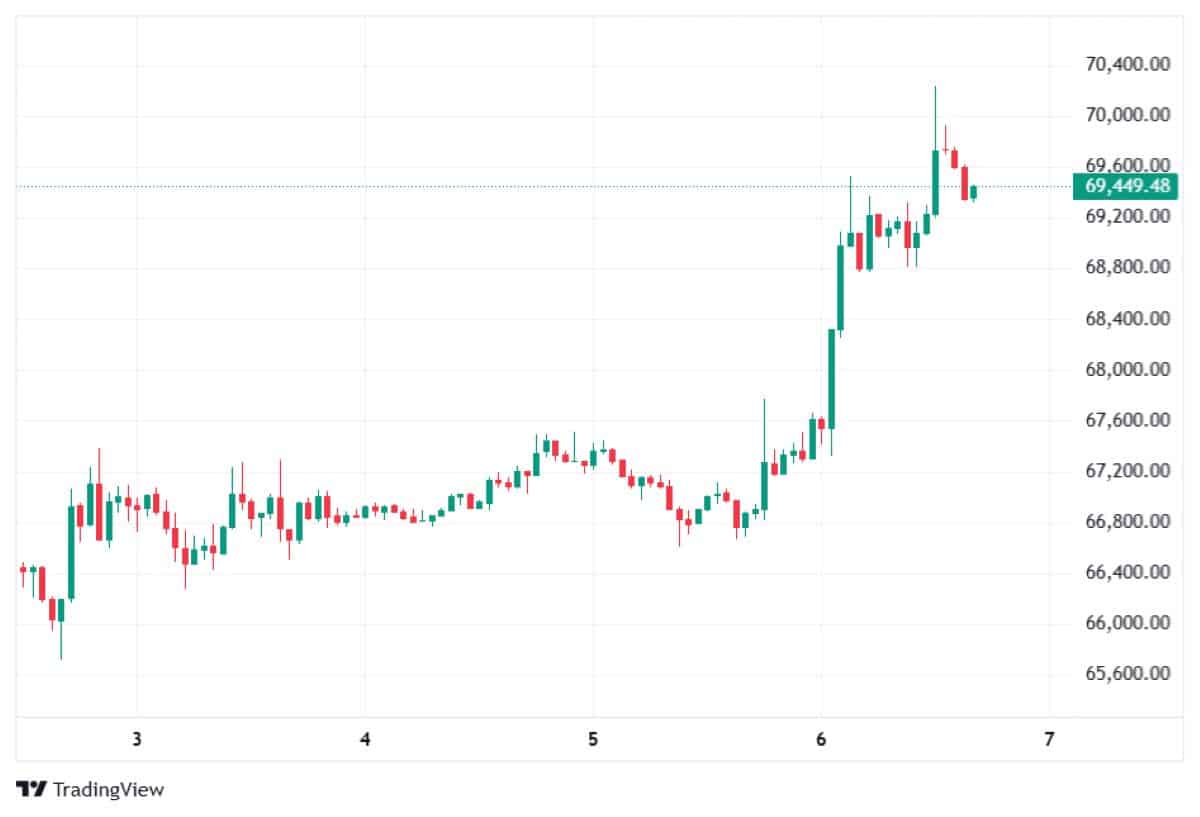 BTC 7 NİSAN 2026 FİYATI