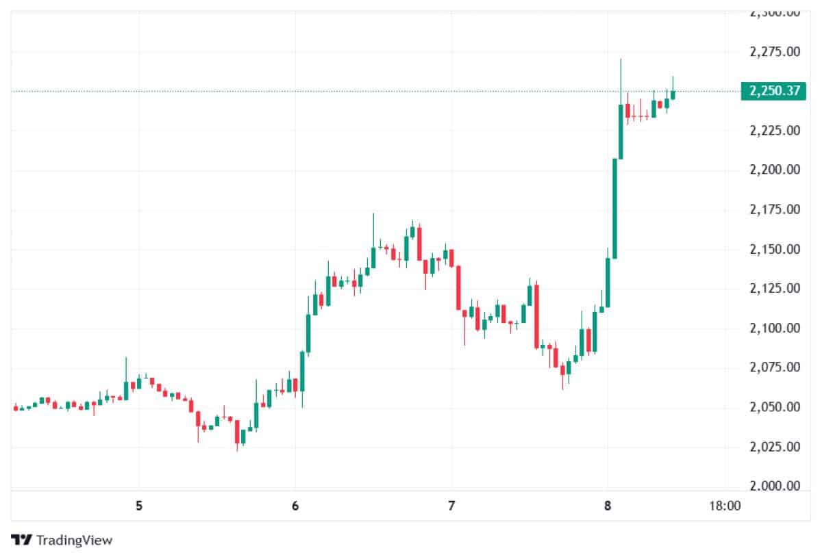 ETH 8 NİSAN 2026 FİYATI