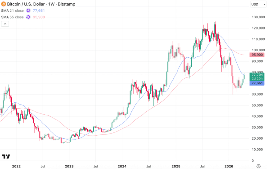 Bitcoin İçin Haftalık Kapanış Kritik