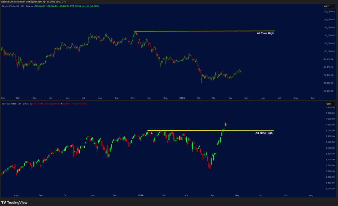Bitcoin, Hisse Senetlerinin Gerisinde Kalıyor