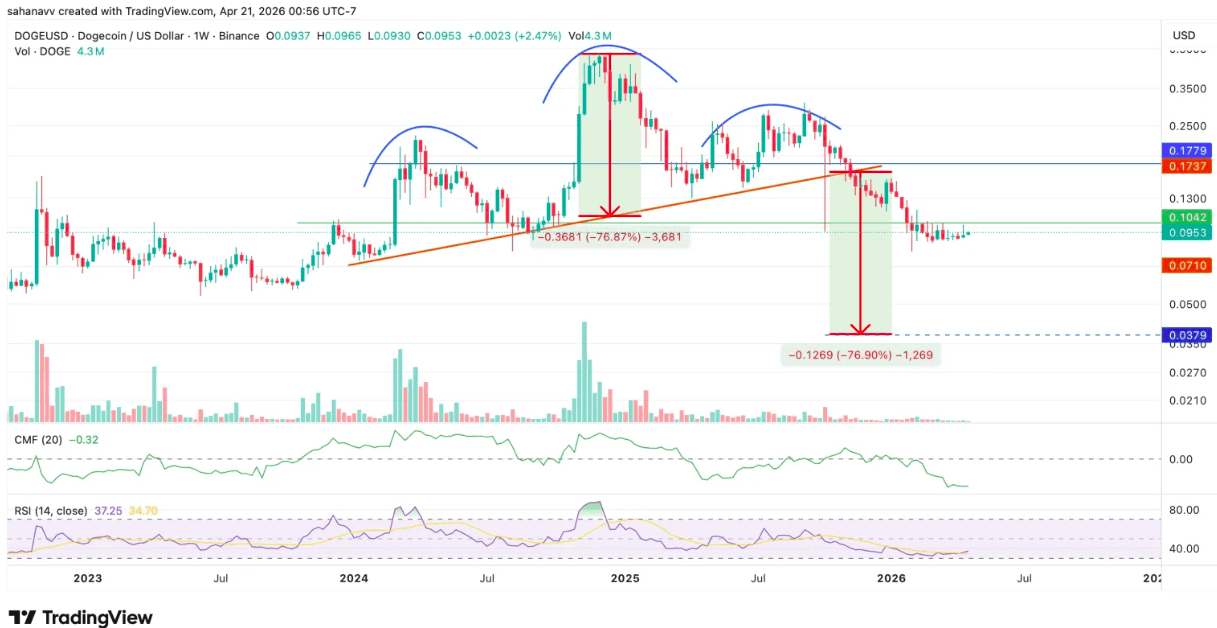 Dogecoin Fiyat Analizi: Kritik Direnç Altında Ayı Yapısı Güçleniyor