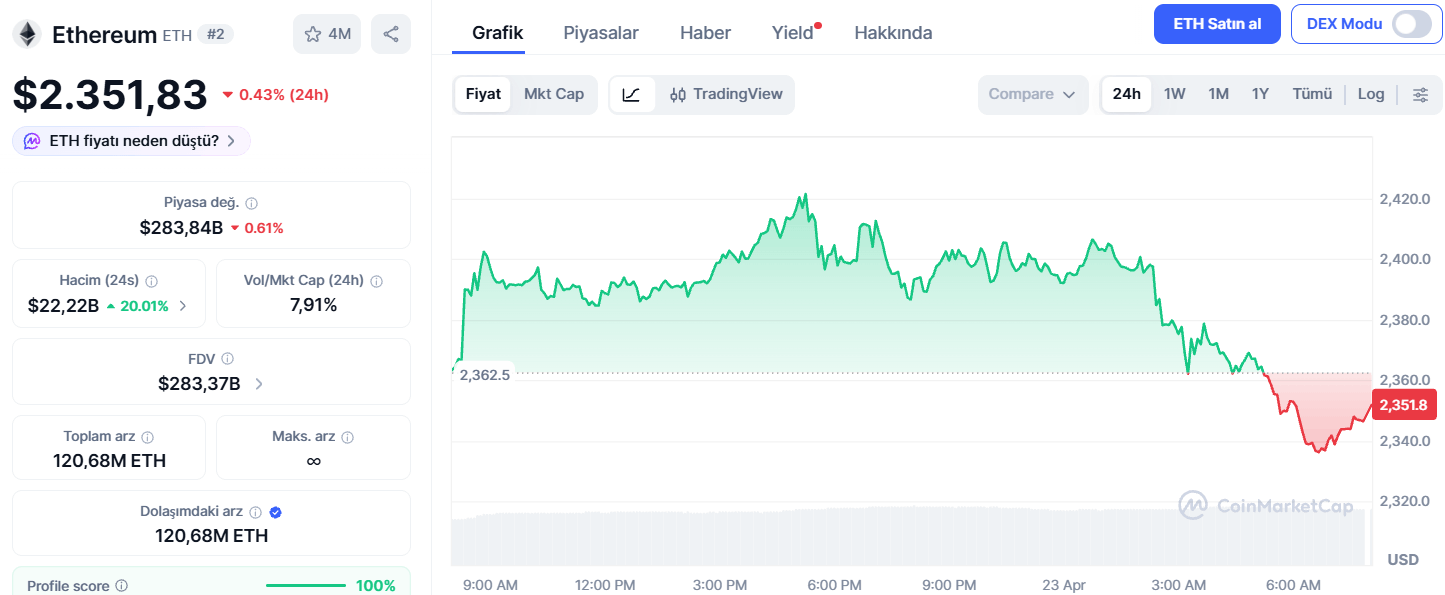 Ethereum Fiyatı Son 24 Saatte %0,54 Geriledi