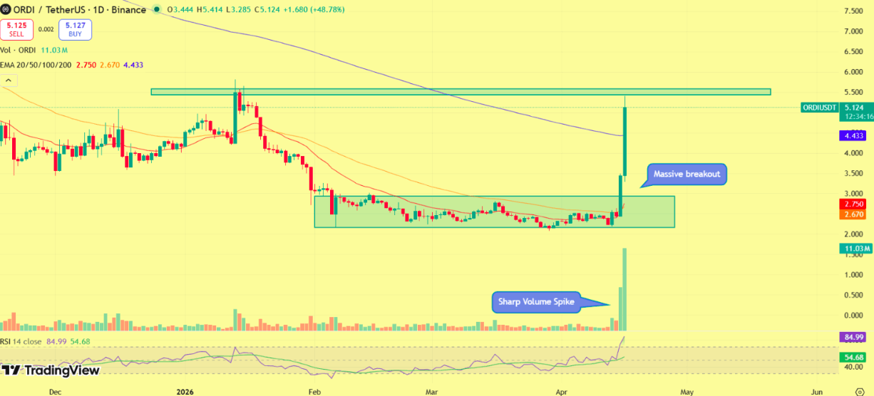 ORDI Fiyat Analizi: Sert Yükseliş Kırılımı Doğruluyor