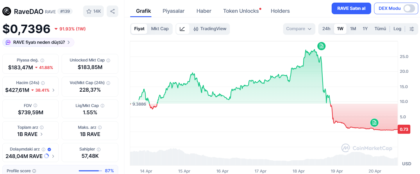 5,7 Milyar Dolar Buharlaştı