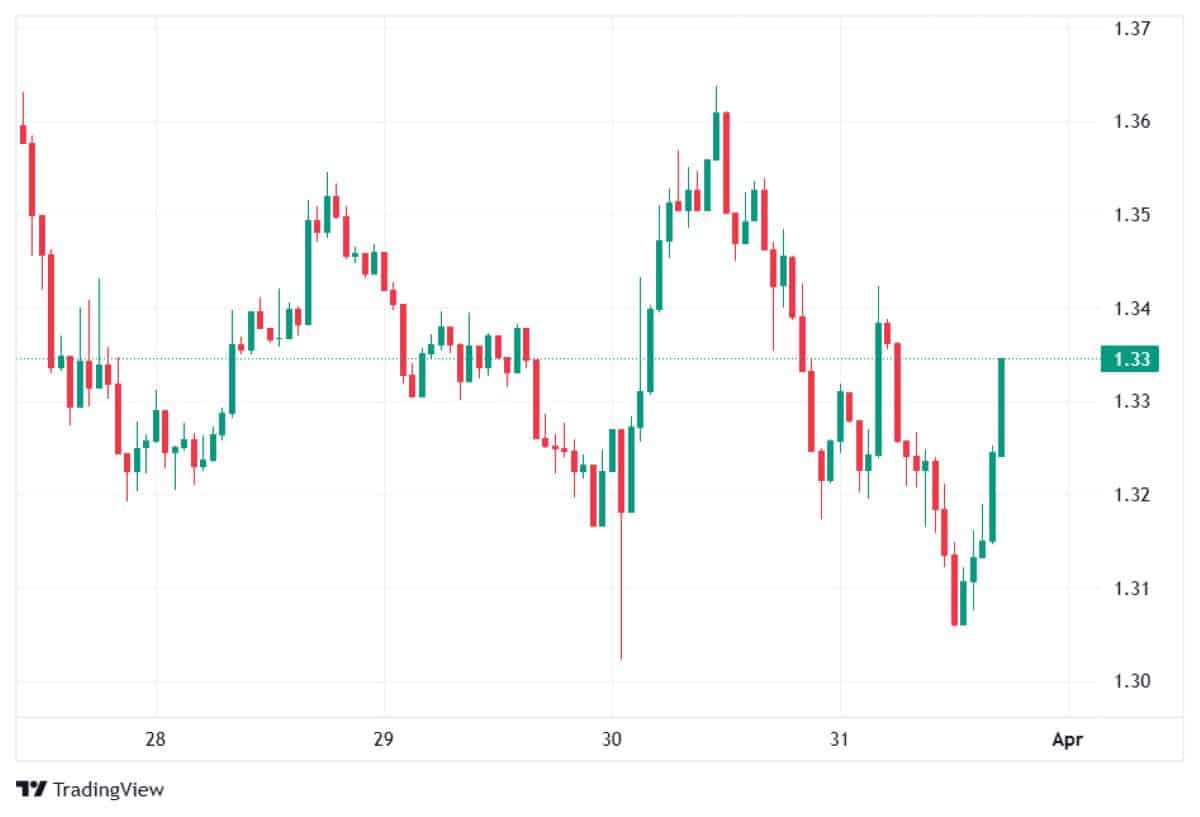 XRP 1 NİSAN 2026 FİYATI