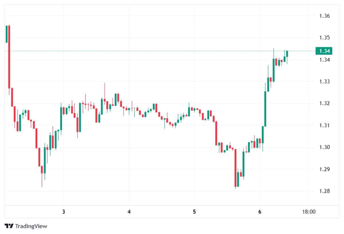 XRP 6 NİSAN 2026 FİYATI