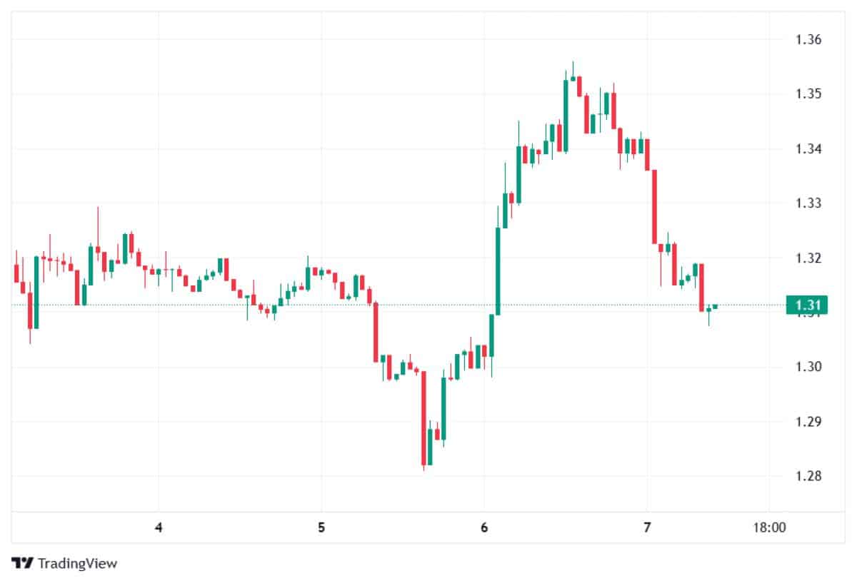 XRP 8 NİSAN FİYATI