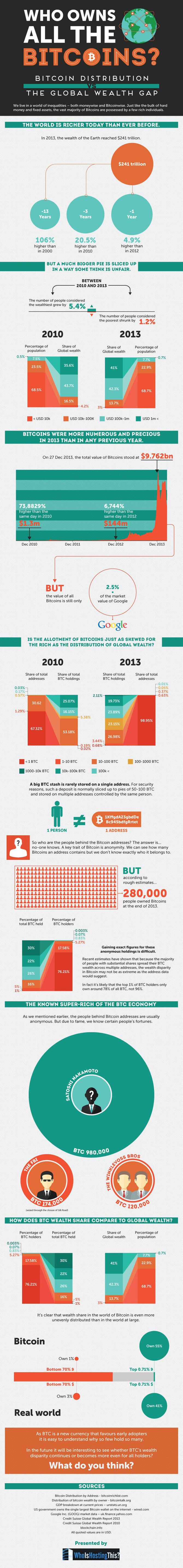 Who Owns All the Bitcoins [Infographic]