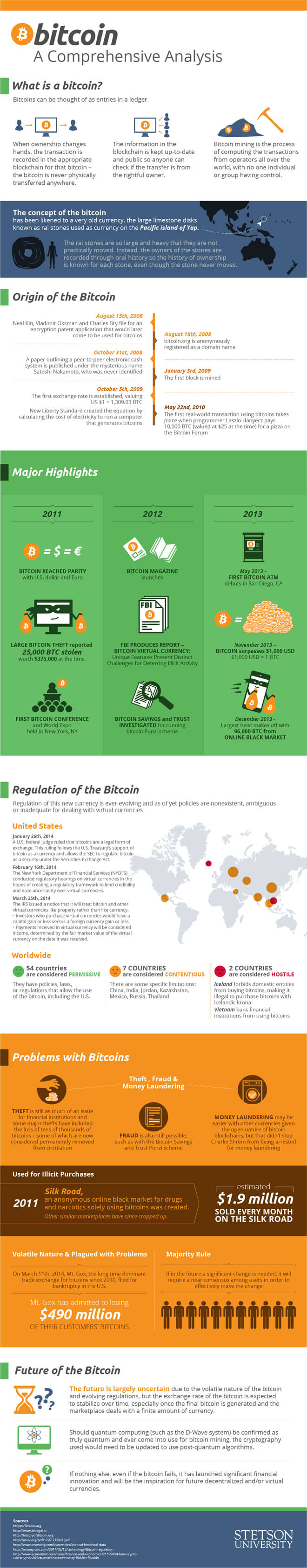 The Bitcoin – A Comprehensive Analysis [Infographic]