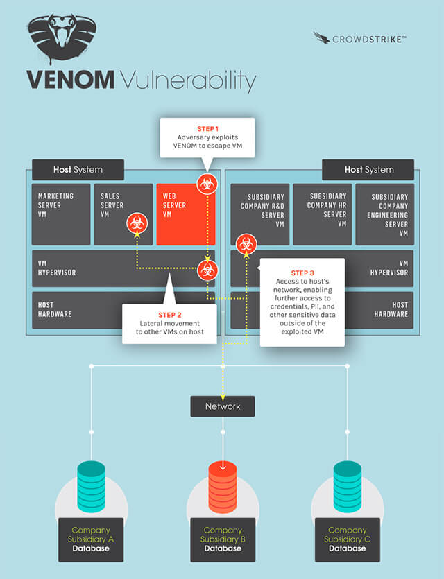 How a Venom attack could have gone down, according to CrowdStrike. Photo: CrowdStrike