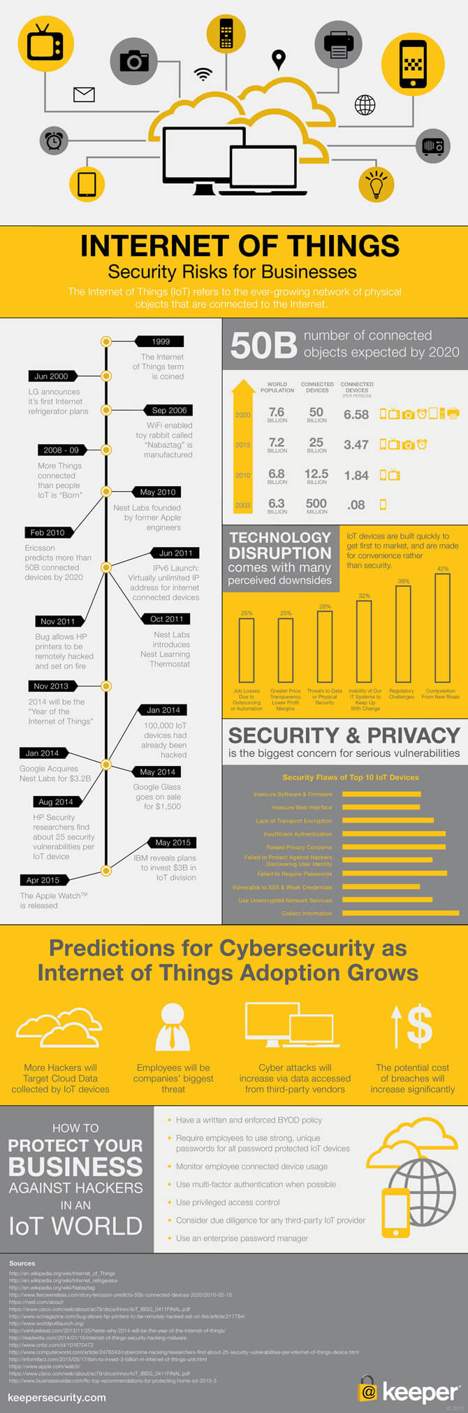 Internet of Things: Security Risks for Businesses [Infographic]