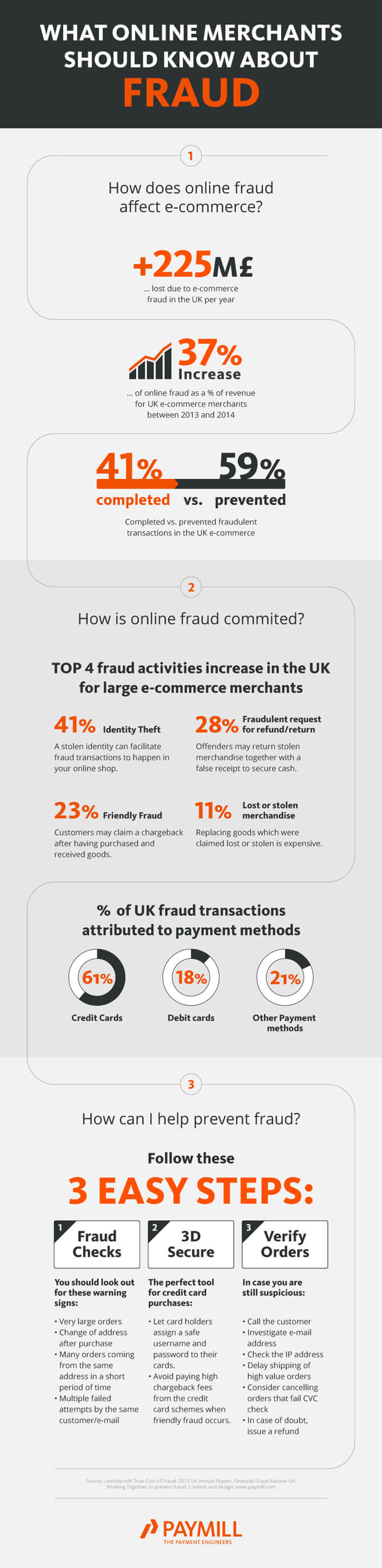 What Online Merchants Should Know About E-commerce Fraud [Infographic]