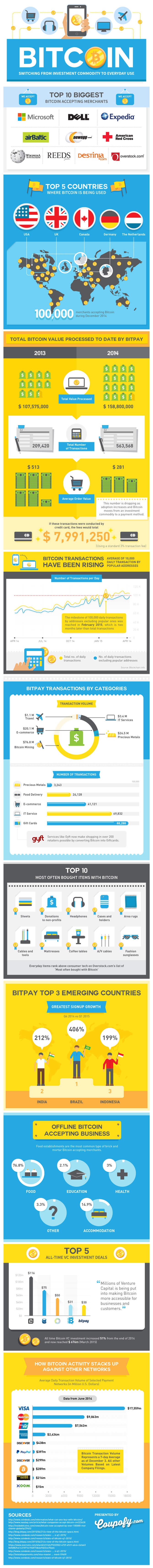 Bitcoin is Switching From Investment Commodity to Everyday Use [Infographic]