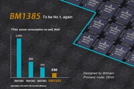 Bitmain Launches BM1385, the ‘Most Power-Efficient’ Bitcoin ASIC on Public Market