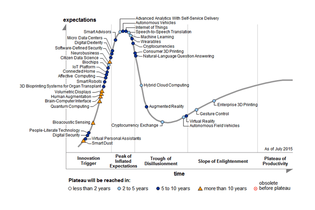 The Gartner hype cycle.  Photo: Gartner