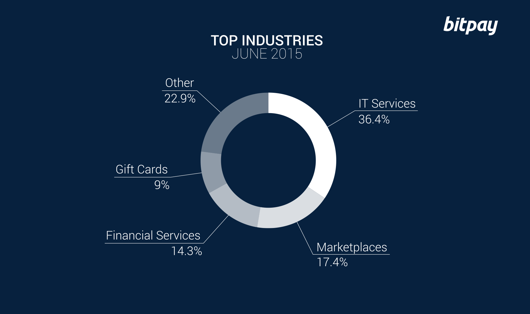 Picture: Bitpay