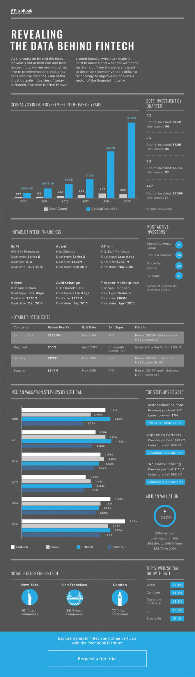 Revealing the Data Behind VC Fintech Investment [Infographic]