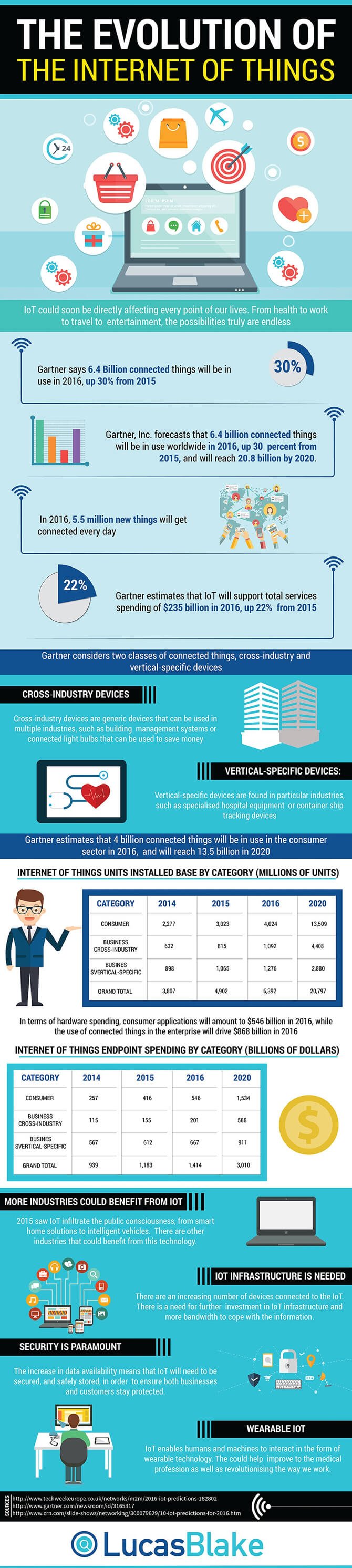 The Evolution of the Internet of Things [Infographic]