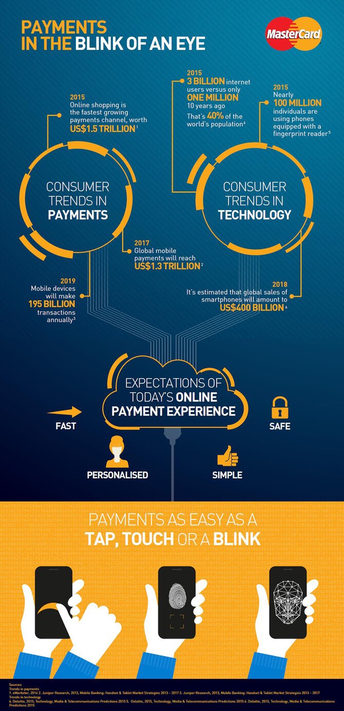 Mastercard’s Biometric Authentication App ‘Selfie Pay’ Comes to Europe [Infographic]