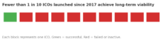 ICO Statistics