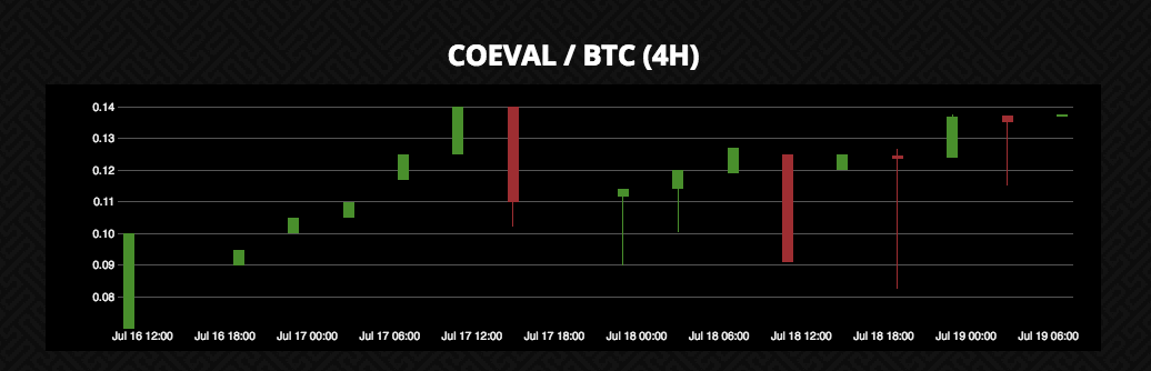 COEVAL Price