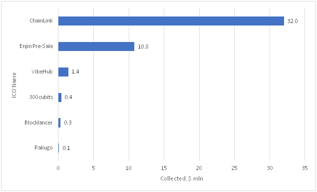 Chronobank Chart