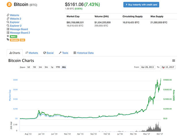 bitcoin-price-hits-new-record-high-5100-graphic-01