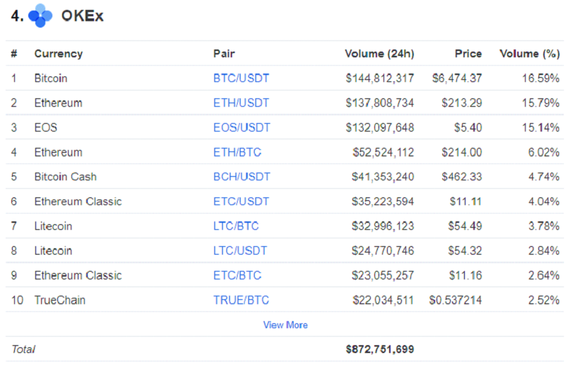 Against Fake Volume Allegation: OKEx Distributes $5M Trading Commissions to Users Weekly