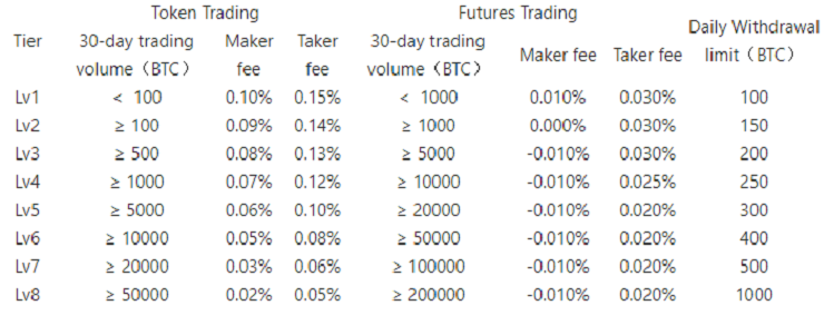 Against Fake Volume Allegation: OKEx Distributes $5M Trading Commissions to Users Weekly