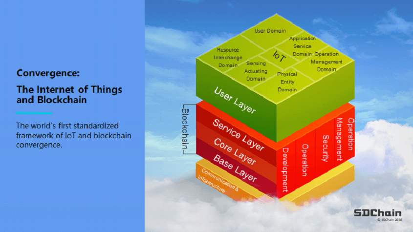 First Framework For Convergence Of IoT and Blockchain