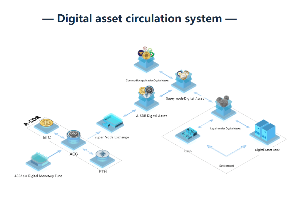 ACChain Introduces the A-SDR International Digital Currency Fund