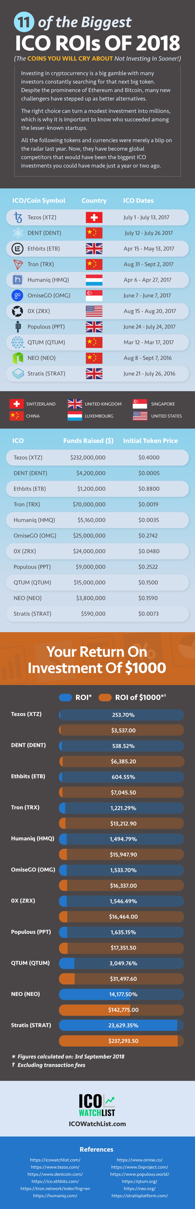 11 of the Biggest ICO ROIs of 2018 [Infographics]