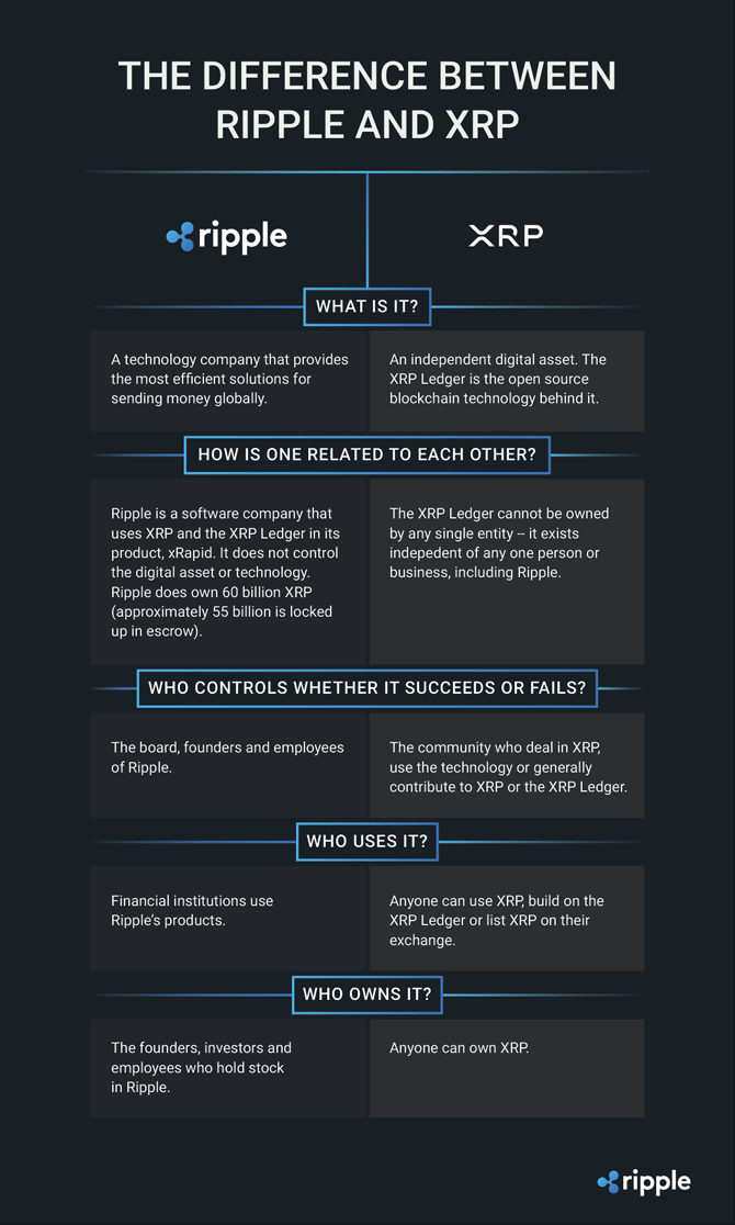 Ripple Labs Inc Clarified How its Brand Is Different from its Independent Digital Asset XRP