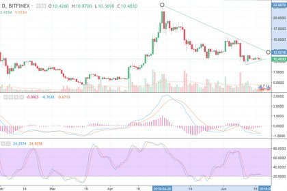 EOS Price & Technical Analysis: Crypto Struggles to Rise but Put Under Pressure