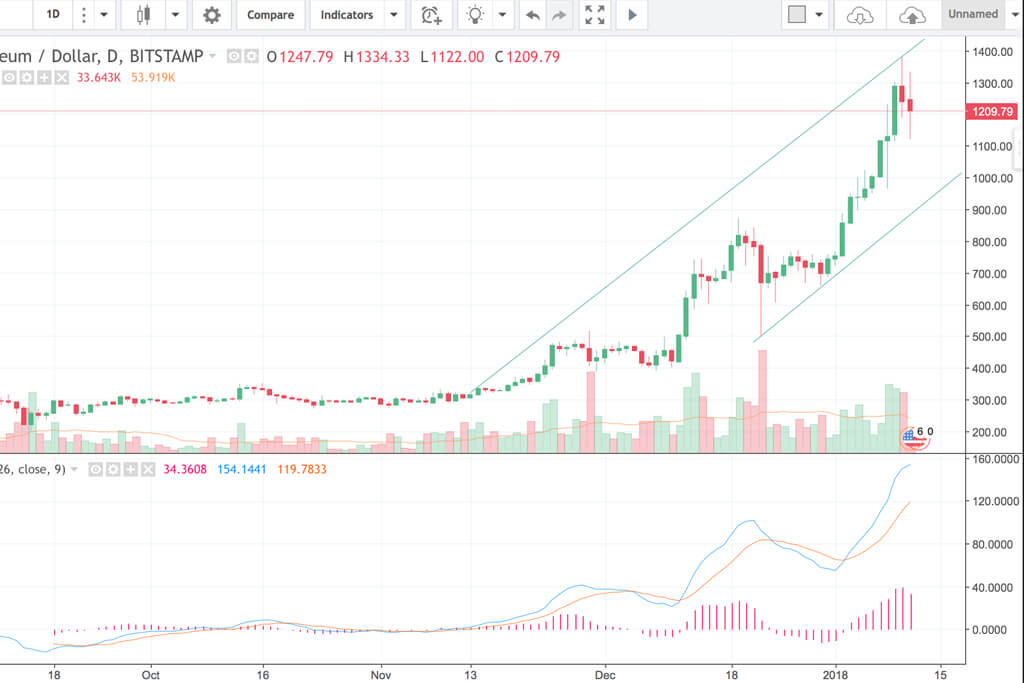 Ether Price to Continue Climbing Up after Correction