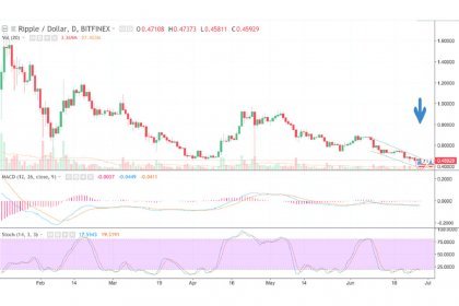 Ripple Price & Technical Analysis: XRP Too Much under Pressure