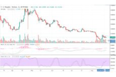 XRP Still under Pressure despite the Positive News