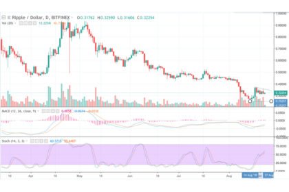 XRP Still under Pressure despite the Positive News