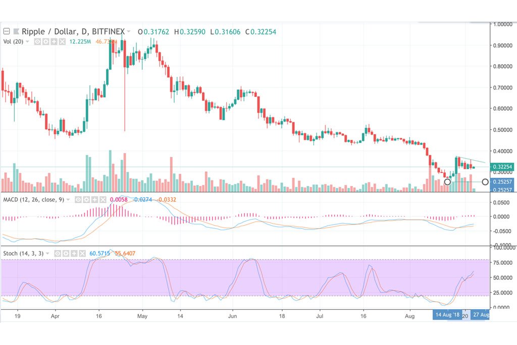 XRP Still under Pressure despite the Positive News